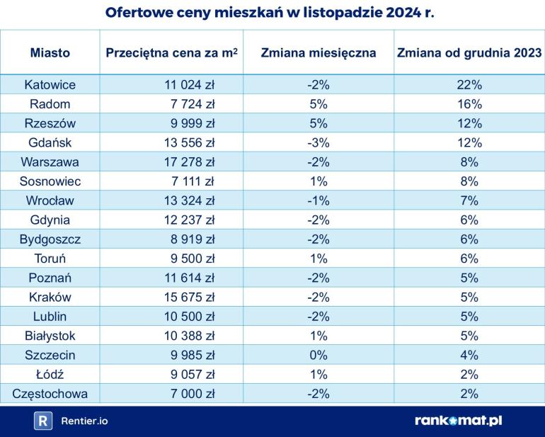 ceny mieszkan 2024