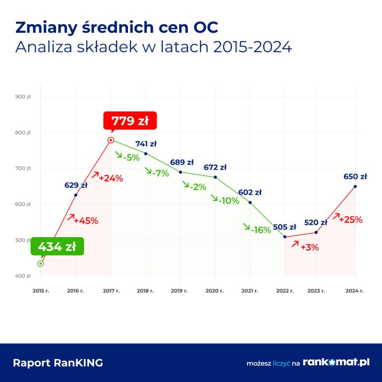 ceny oc 2024