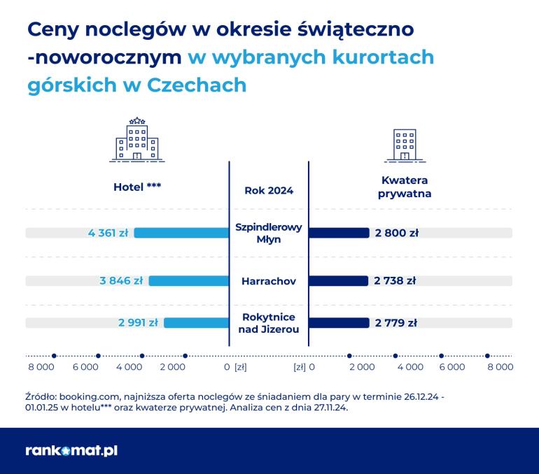 ceny w czechach