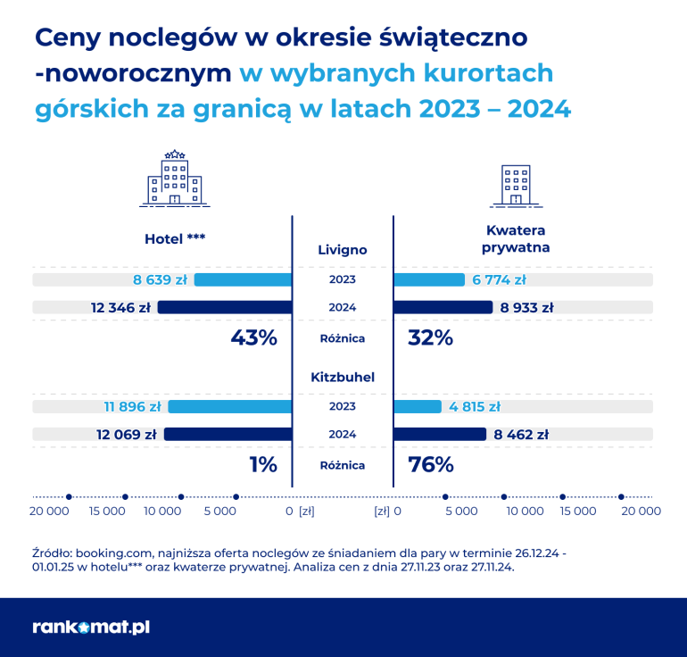 ceny hotelu i kwater prywatnych we Włoszech