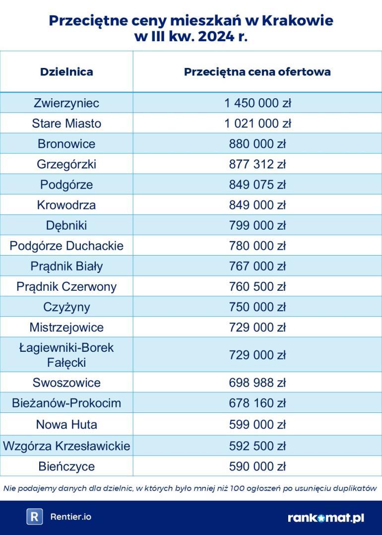 ceny mieszkań w krakowie