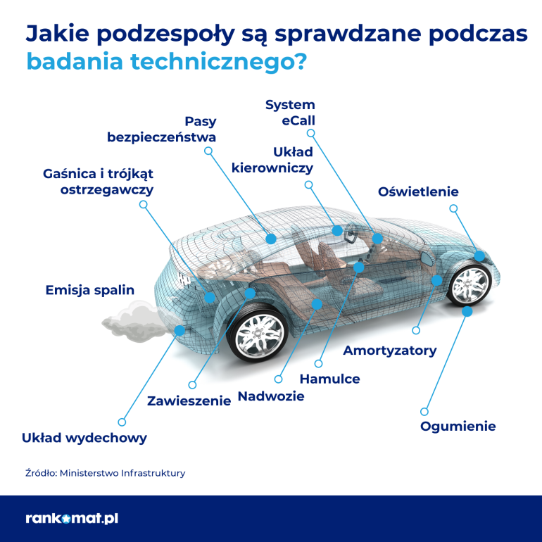 lista podzespołów, które sprawdzane są w aucie podczas badania technicznego