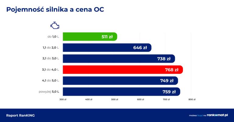 Pojemność silnika a cena OC w 2024 r.