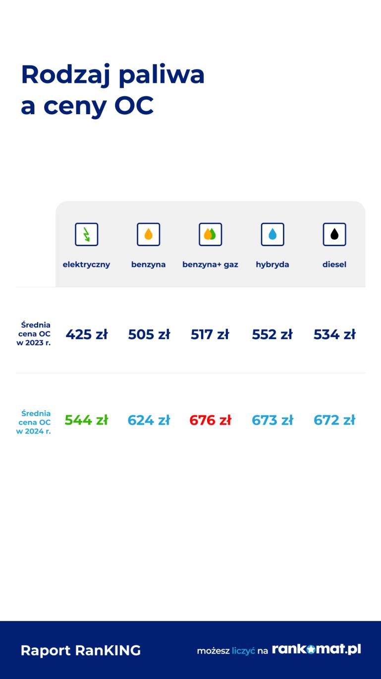 Rodzaj paliwa a cena OC w 2024 r.