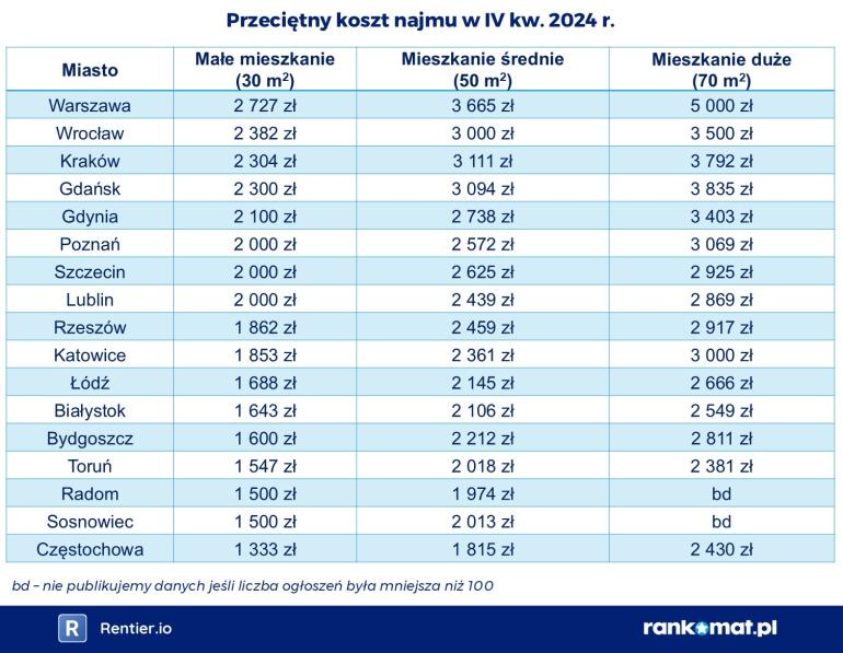 koszt najmu iv kwartał 2024