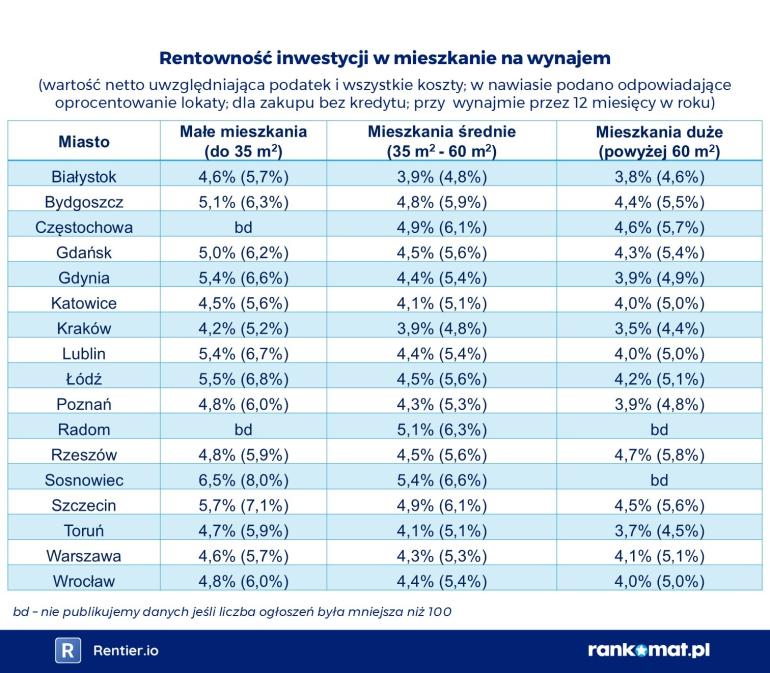 rentowność najmu mieszkań