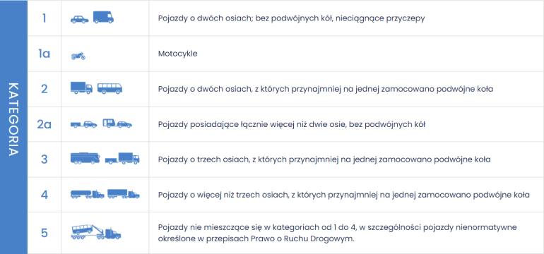 Kategorie pojazdów