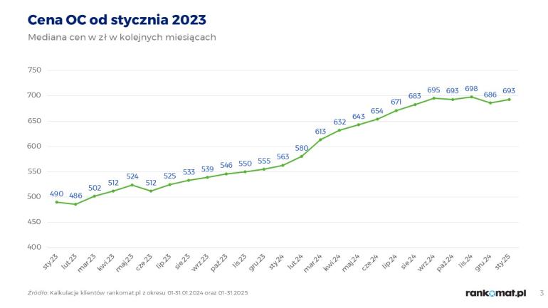 Ceny OC w latach 2023 - 2025