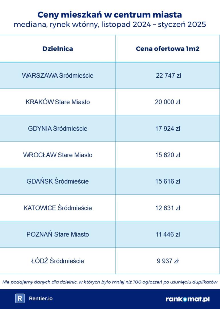 mieszkania w centrum luty 2025