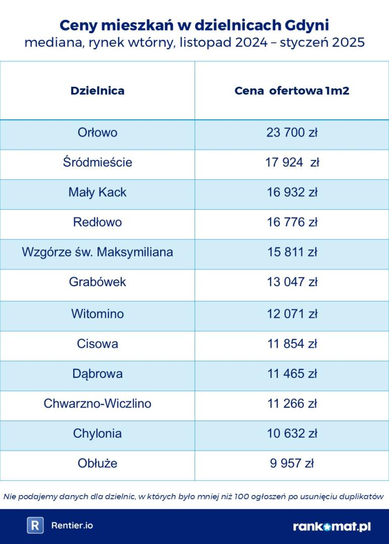 mieszkania gdynia luty 2025