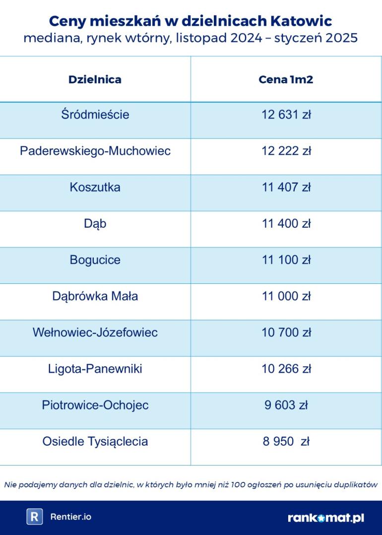 mieszkania katowice luty 2025