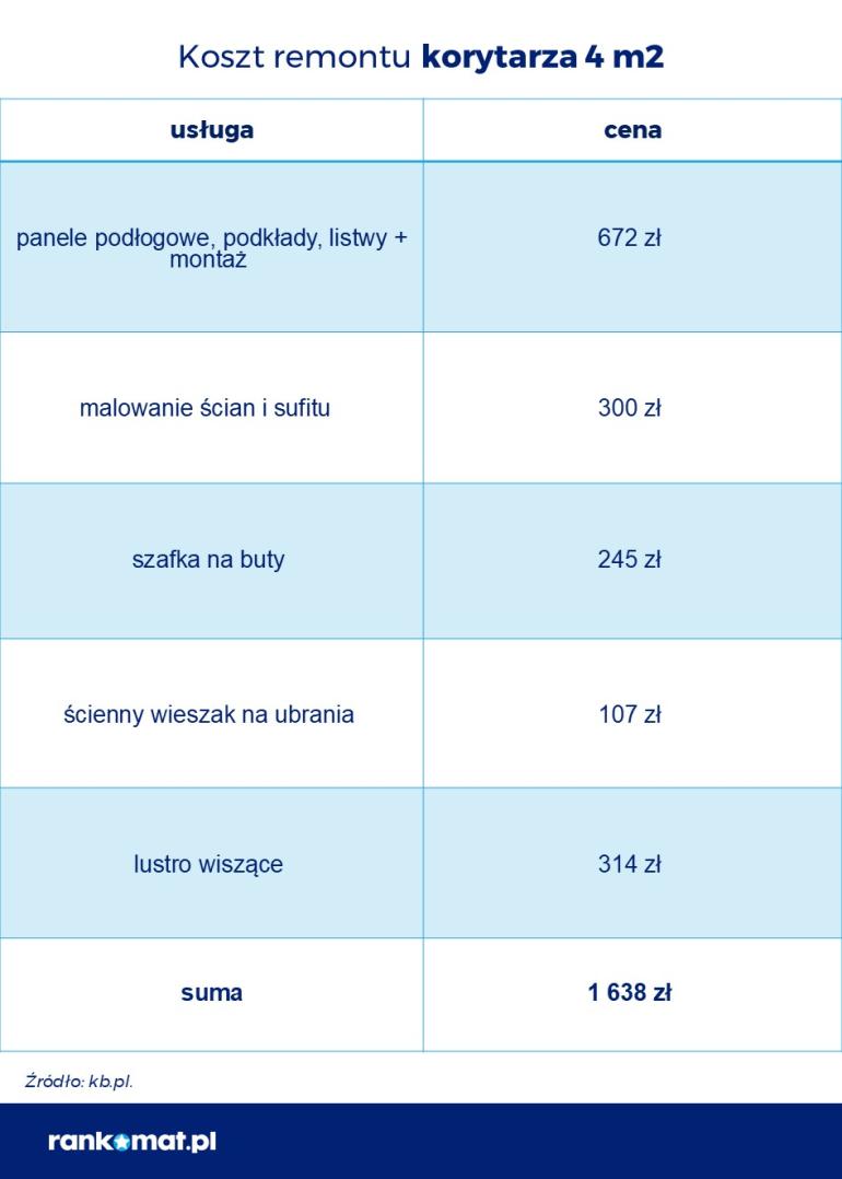 korytarz koszty remontu