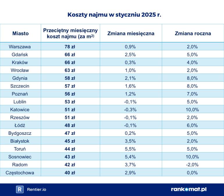 cenu najmu luty 2025