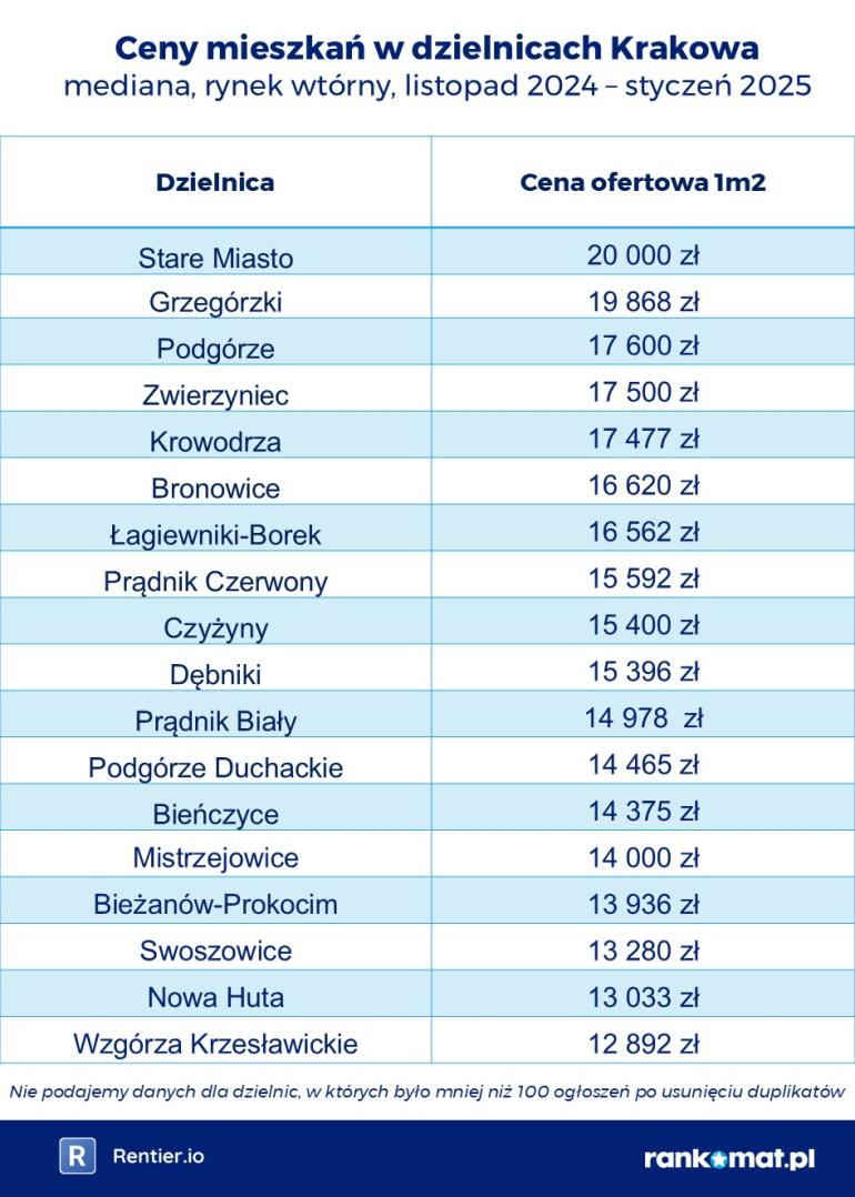 mieszkania krakow luty 2025