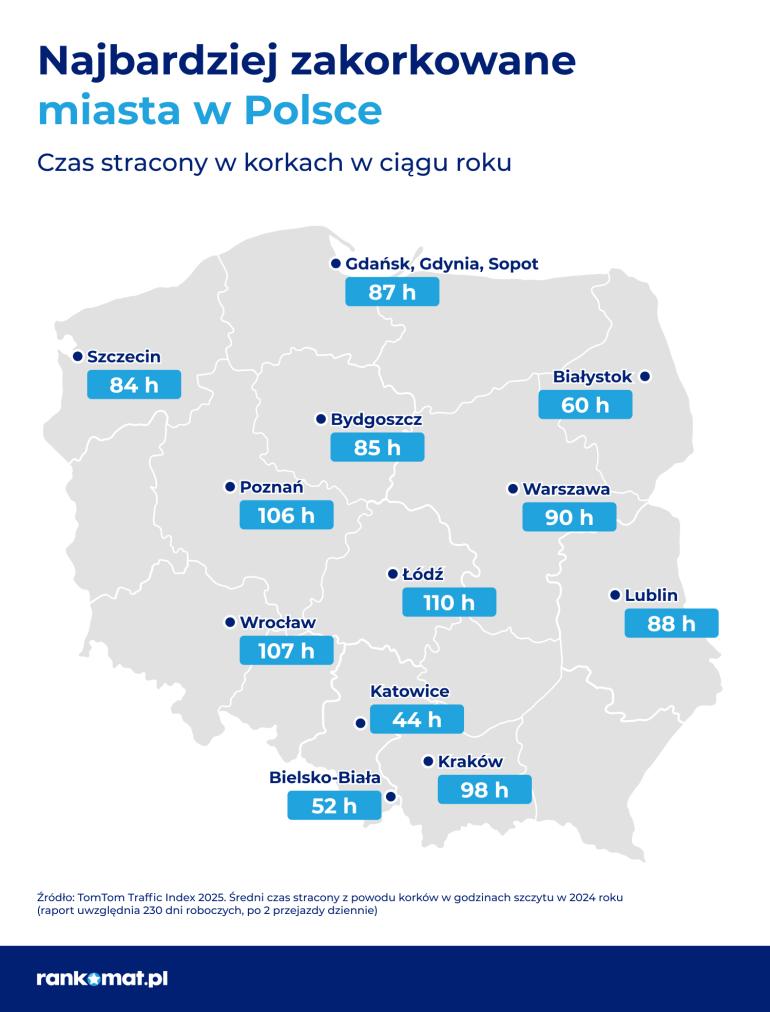 Najbardziej zakorkowane miasta w Polsce