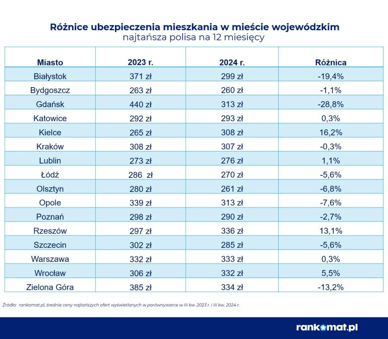ceny polis mieszkaniowych