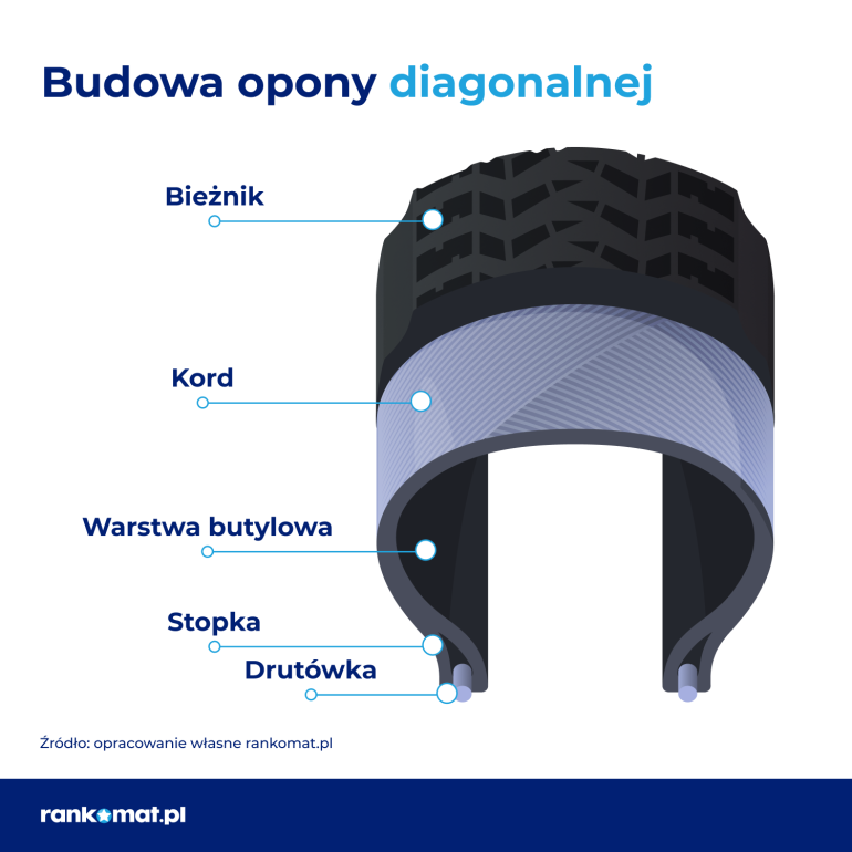 Elementy, z których zbudowana jest opona diagonalna