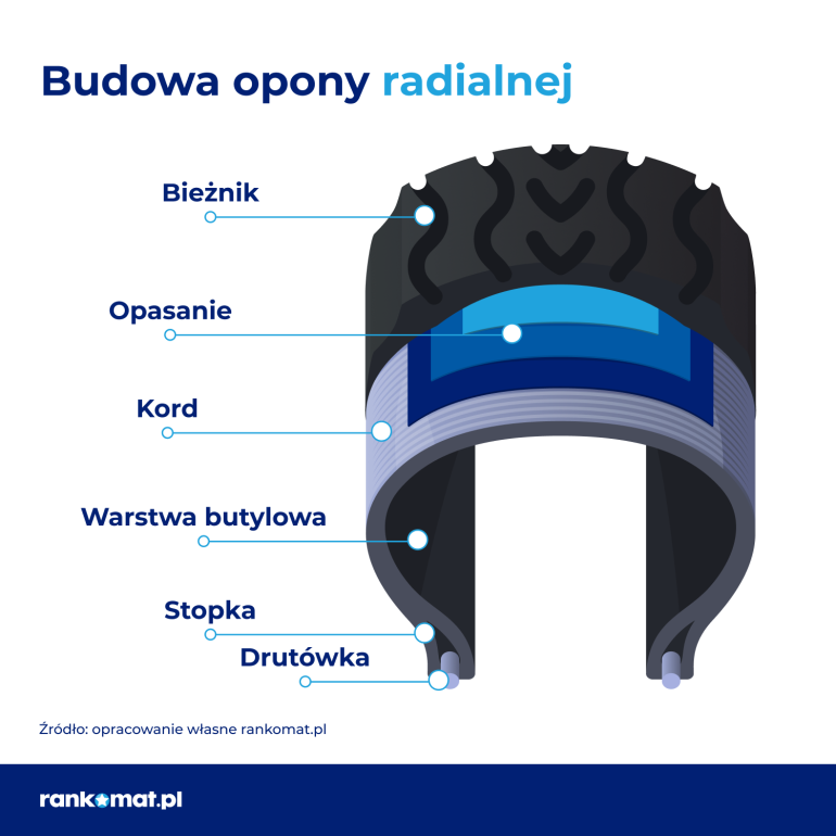 Elementy, z których zbudowana jest opona radialna