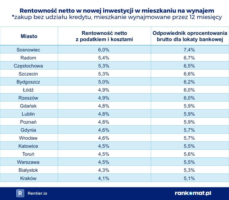 opłacalność mieszkania na wynajem