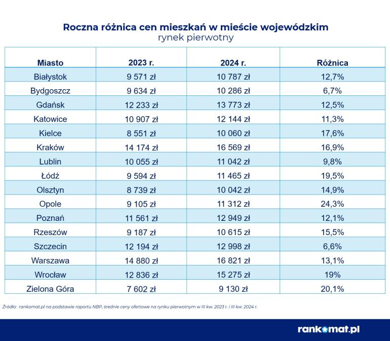 ceny nowych mieszkań
