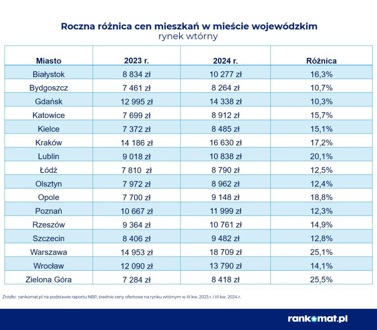 ceny używanych mieszkań