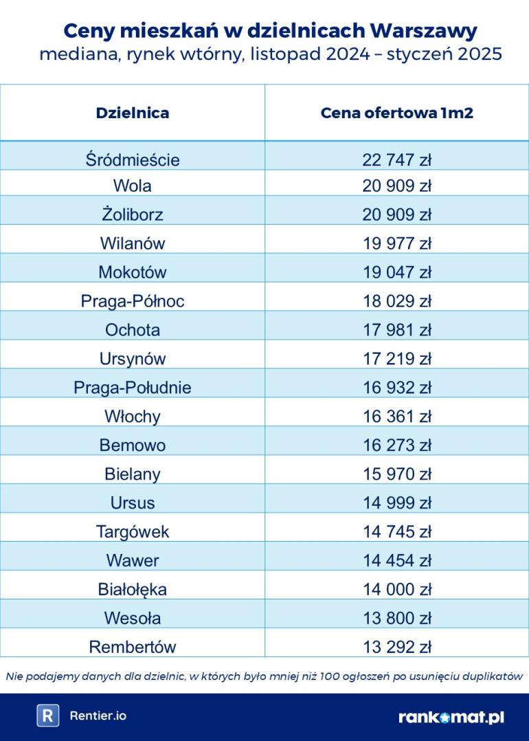 mieszkania w warszawie luty 2025