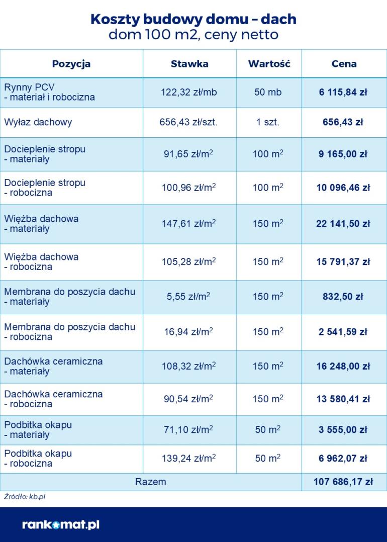 koszt wzniesienia dachu