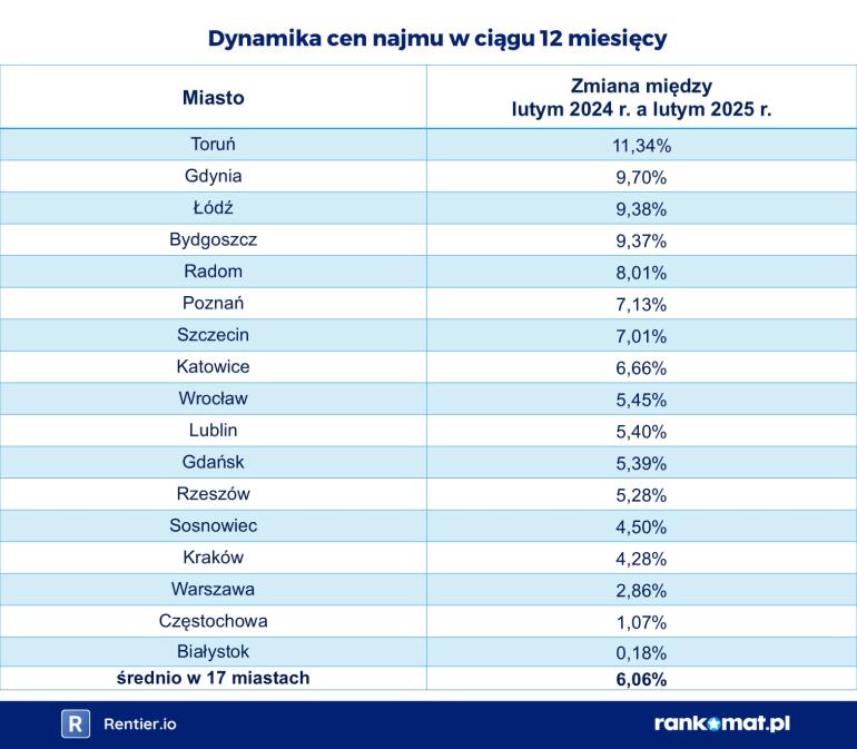 zmiana stawek za najem przez rok