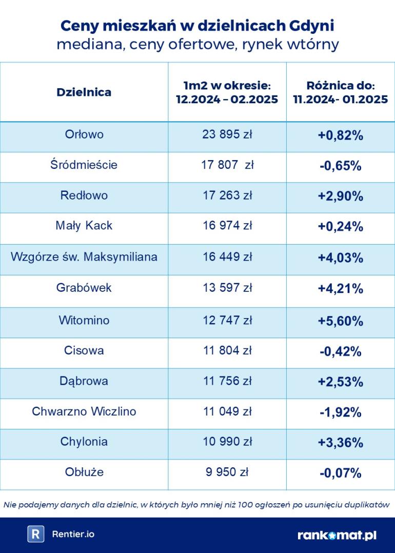 mieszkania gdynia