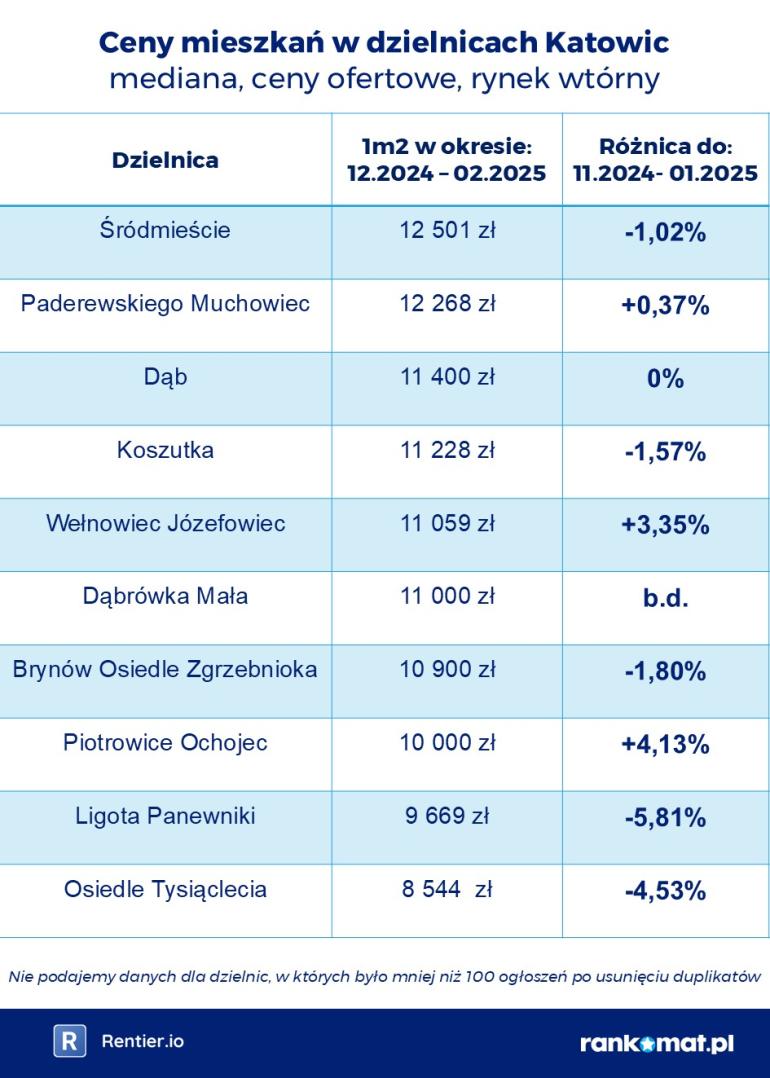 mieszkania katowice