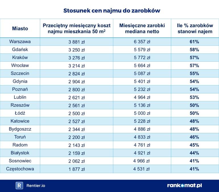 ile procent zarobków stanowi najem