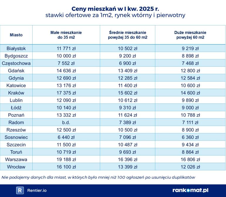 ceny mieszkań I kw. 2025