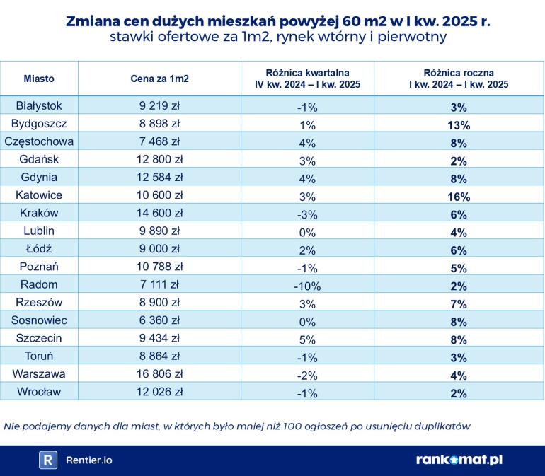 koszt duże mieszkanie