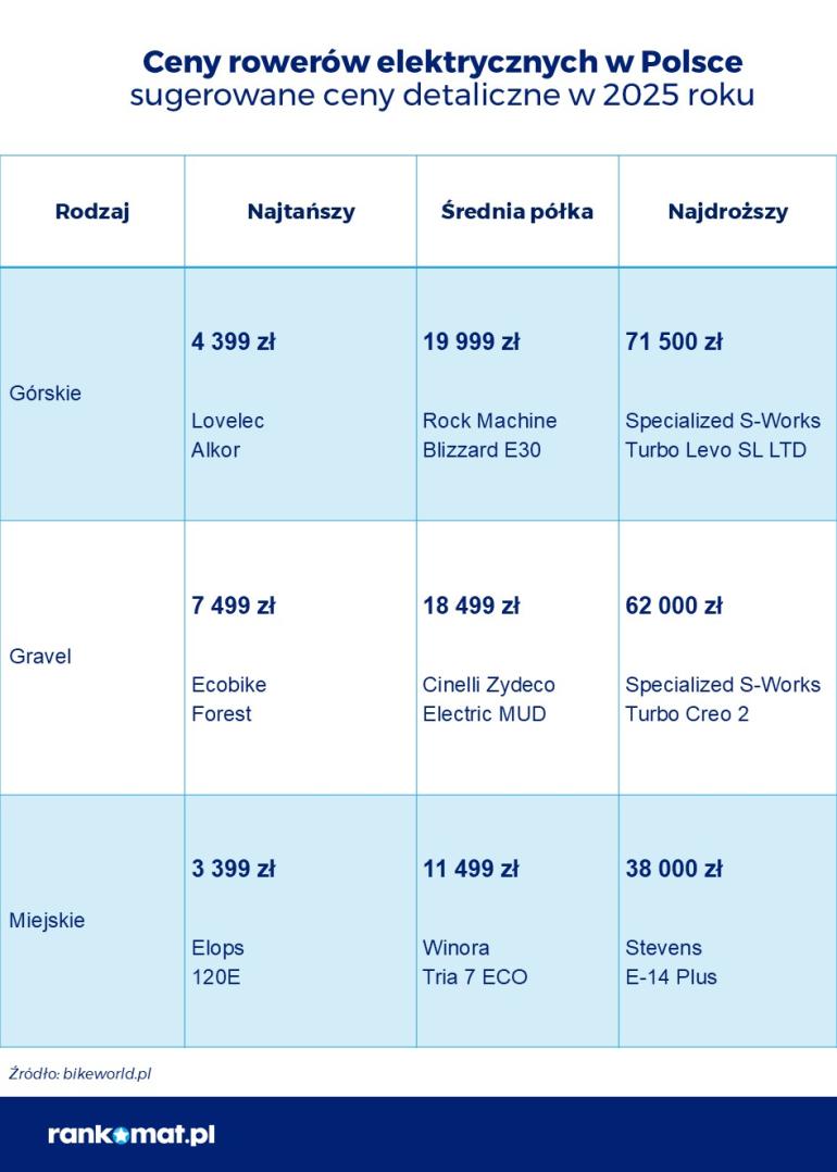 cena roweru elektrycznego