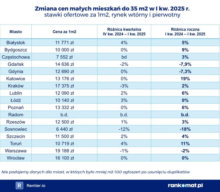 koszt małe mieszkanie