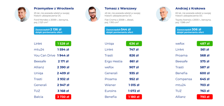 OC dla młodego i doświadczonego kierowcy
