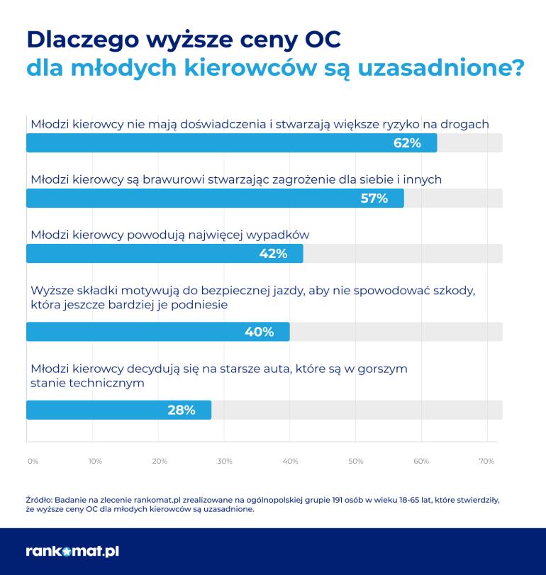 Wyniki ankiety przeprowadzonej przez rankomat. Odpowiedzi na pytania, czy młodzi kierowcy powinni płacić więcej za OC.