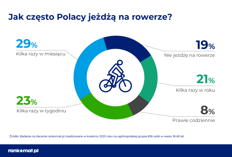 jak często na rower