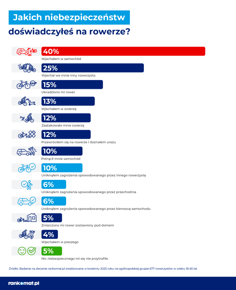 niebezpieczne sytuacje na rowerze