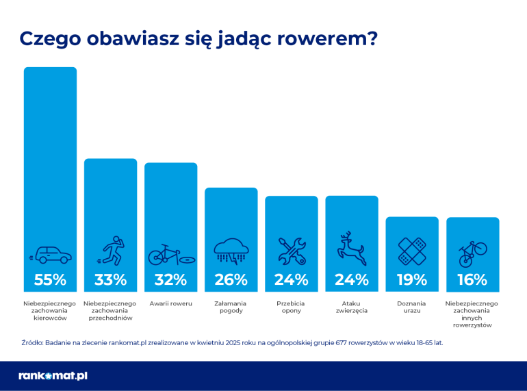obawy rowerzystów na drodze