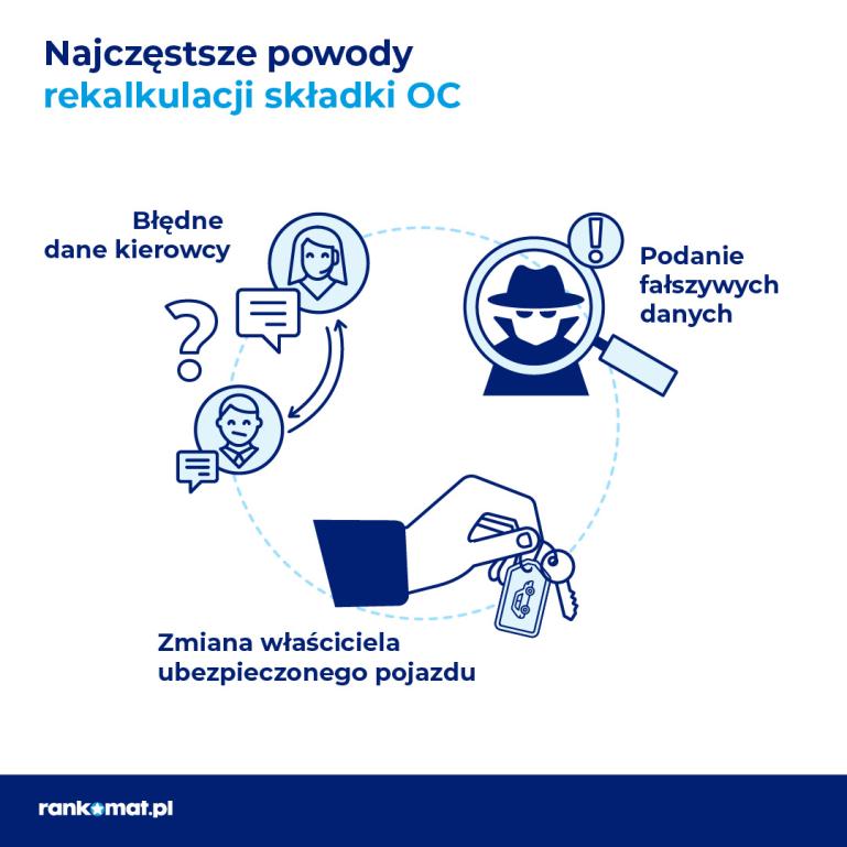 grafika przedstawiająca powody rekalkulacji składki