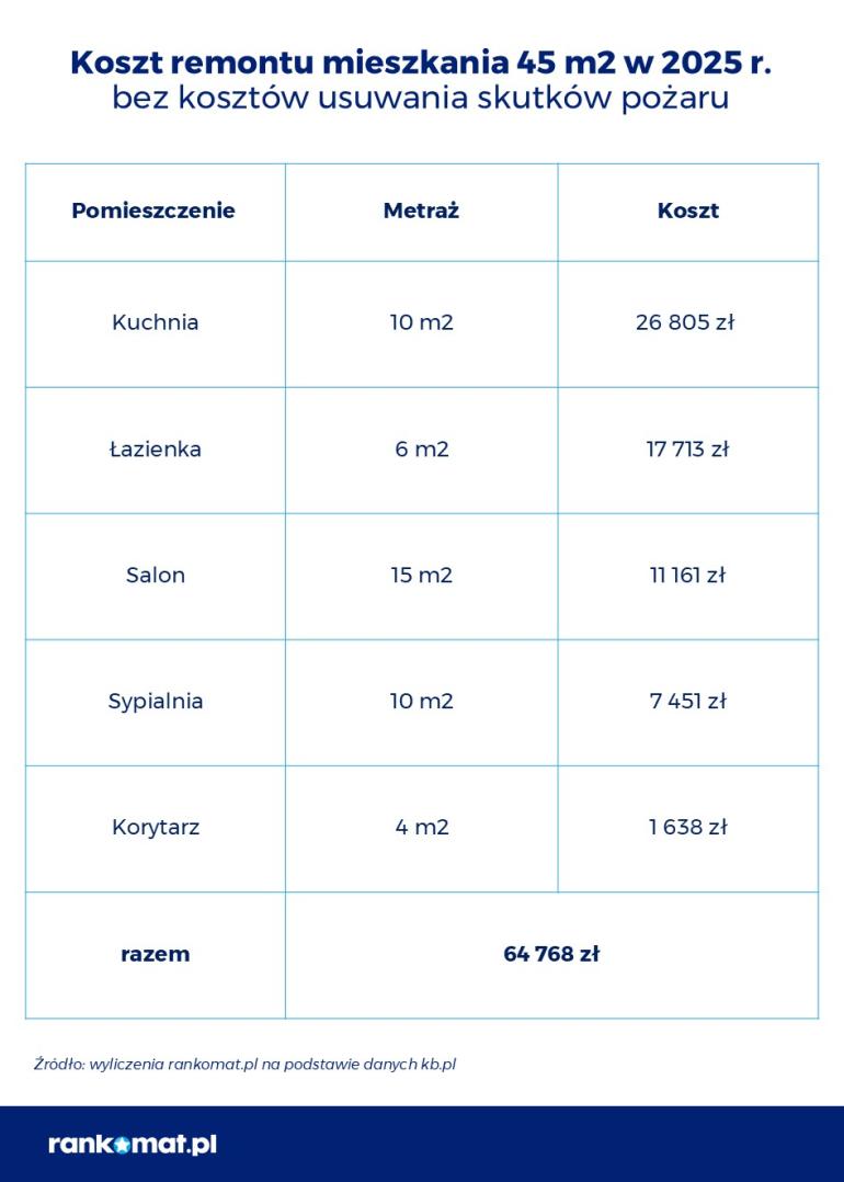 koszty remontu w mieszkaniu