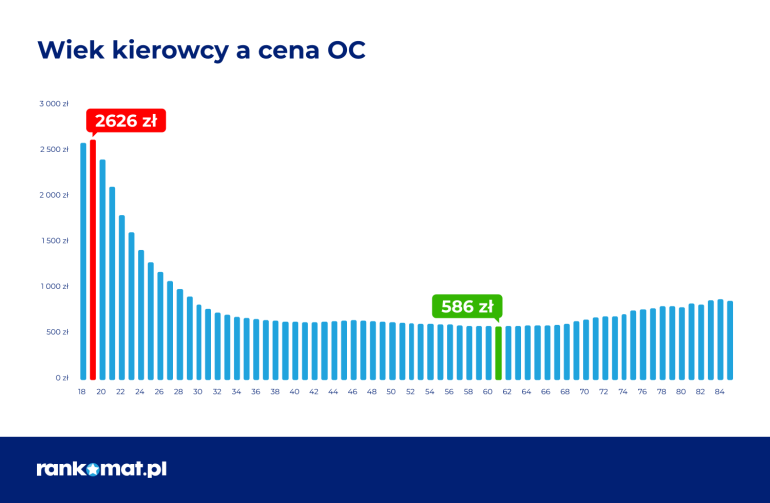 Wiek kierowcy a cena OC w I półroczu 2025