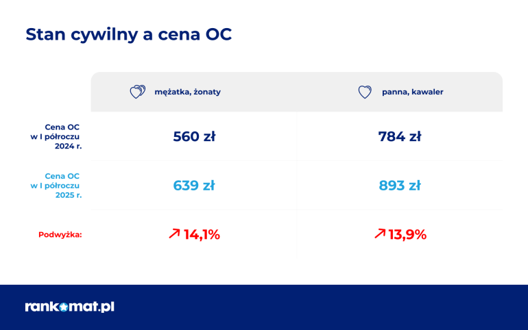 Stan cywilny a cena OC w I półroczu 2025