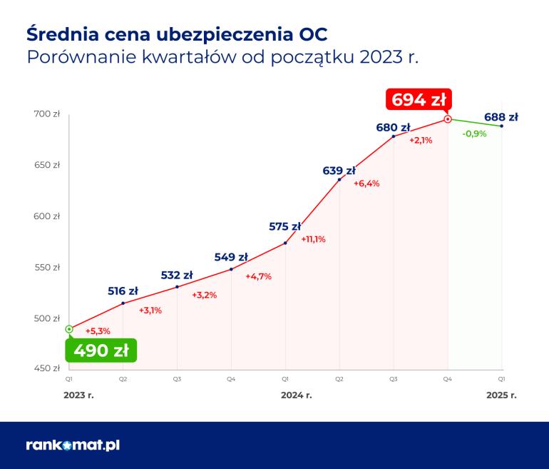 Średnia cena OC w I kwartale 2025 r.