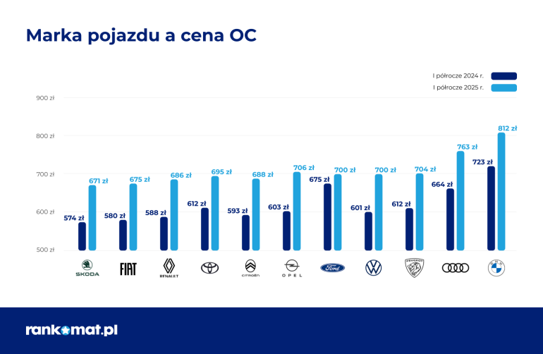 ceny OC dla właścicieli poszczególnych marek samochodowych