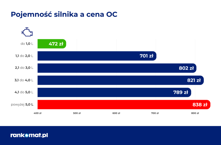 cena OC a pojemność silnika