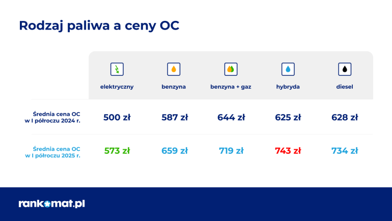 Cena OC a rodzaj napędu samochodu