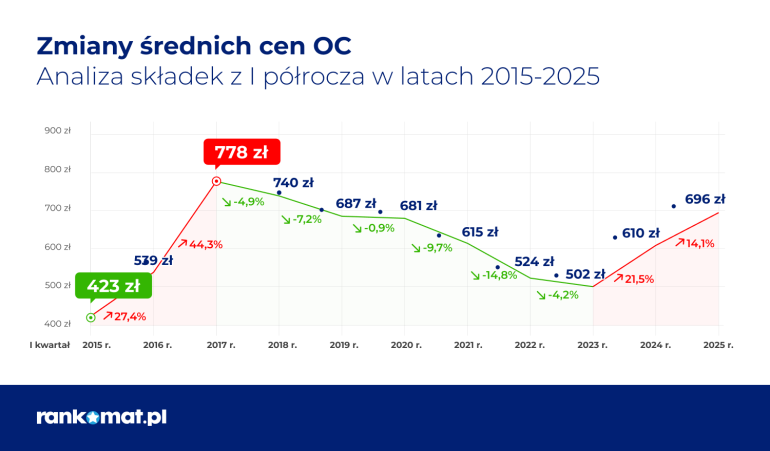 Ceny OC od 2015 r.