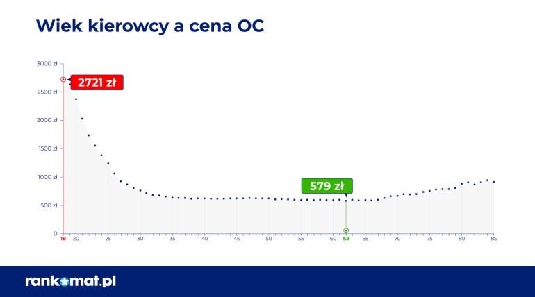 Średnia cena OC w podziale na wiek w trzecim kwartale 2025